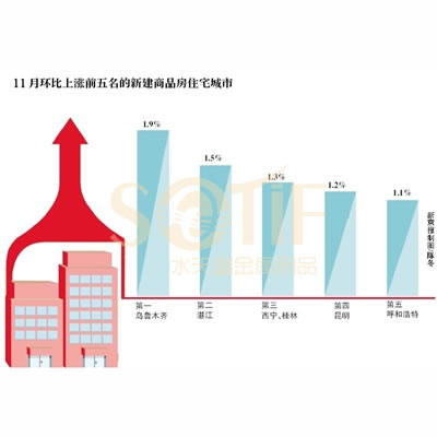 11月房价出炉！买不起房，也可以买个不锈钢屏风