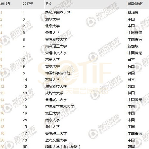 水天富打call：THE亚洲大学排名10强中国占5席